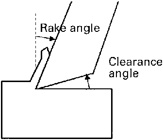 Rake angle and clearance angle